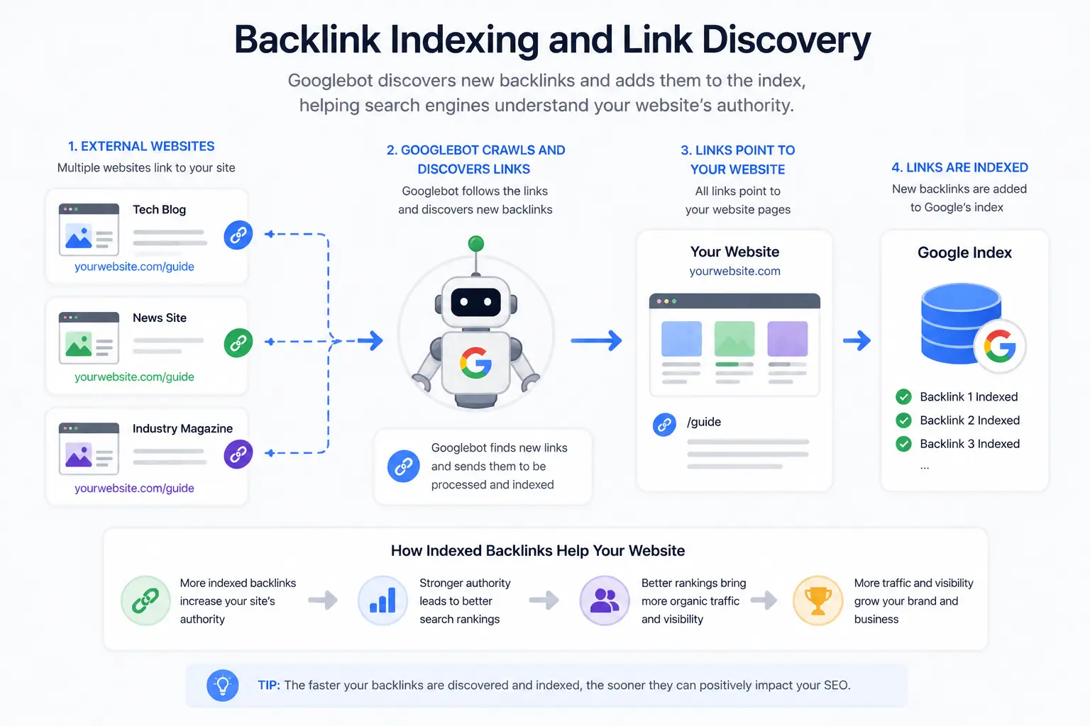 Professional backlink indexing service helping Google discover and crawl backlink pages.