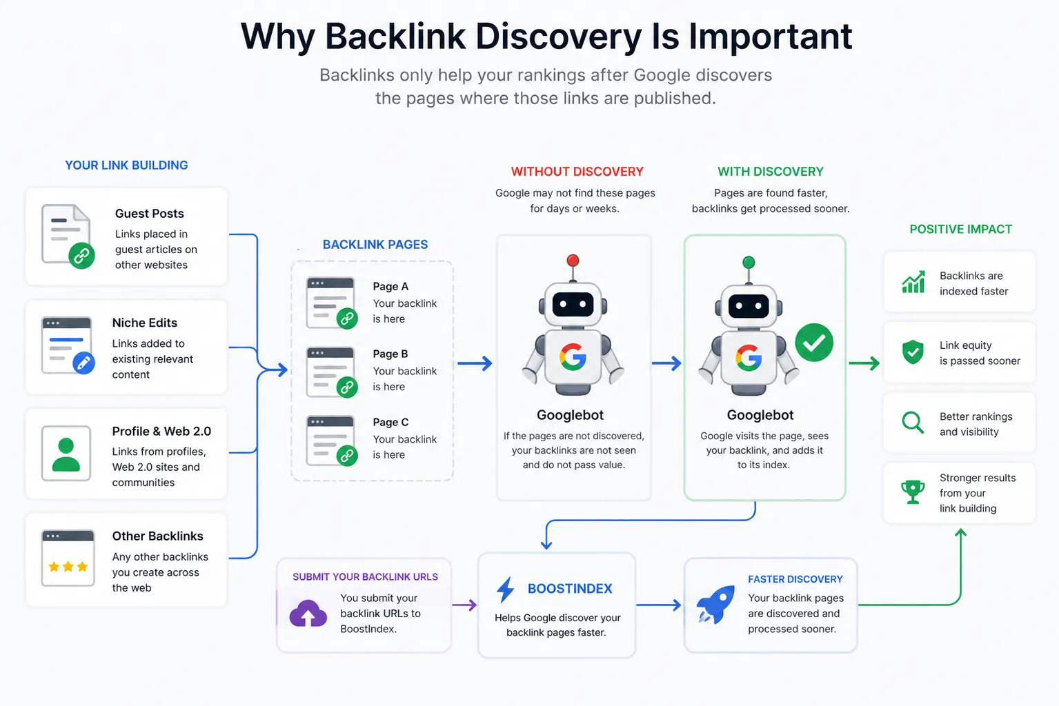 Why backlink discovery is important for Google indexing and professional link building.