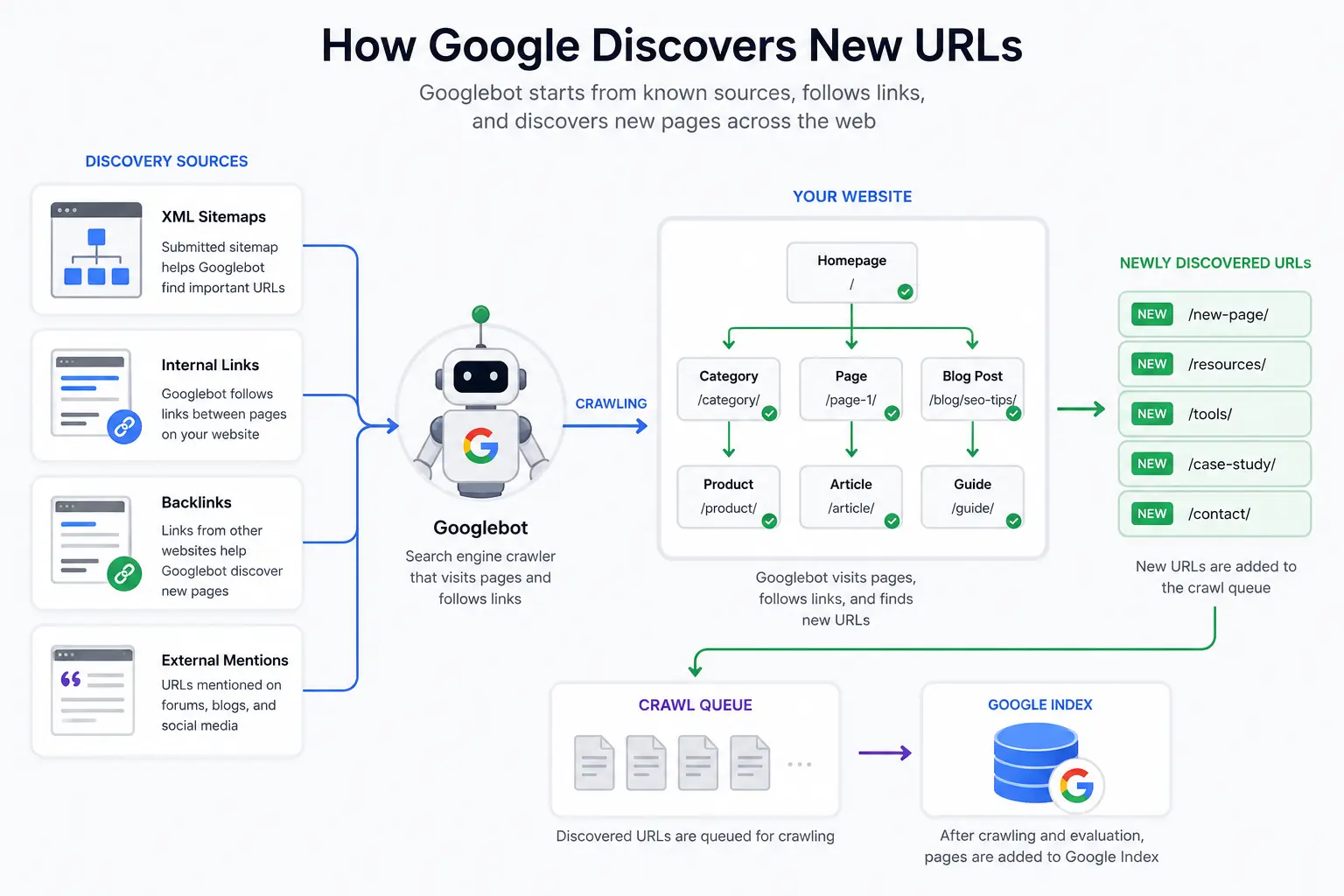 Diagram showing how Googlebot discovers new URLs through XML sitemaps, internal links, backlinks, and website navigation, with search engine crawlers following connections between pages and identifying new content for indexing in Google Search.