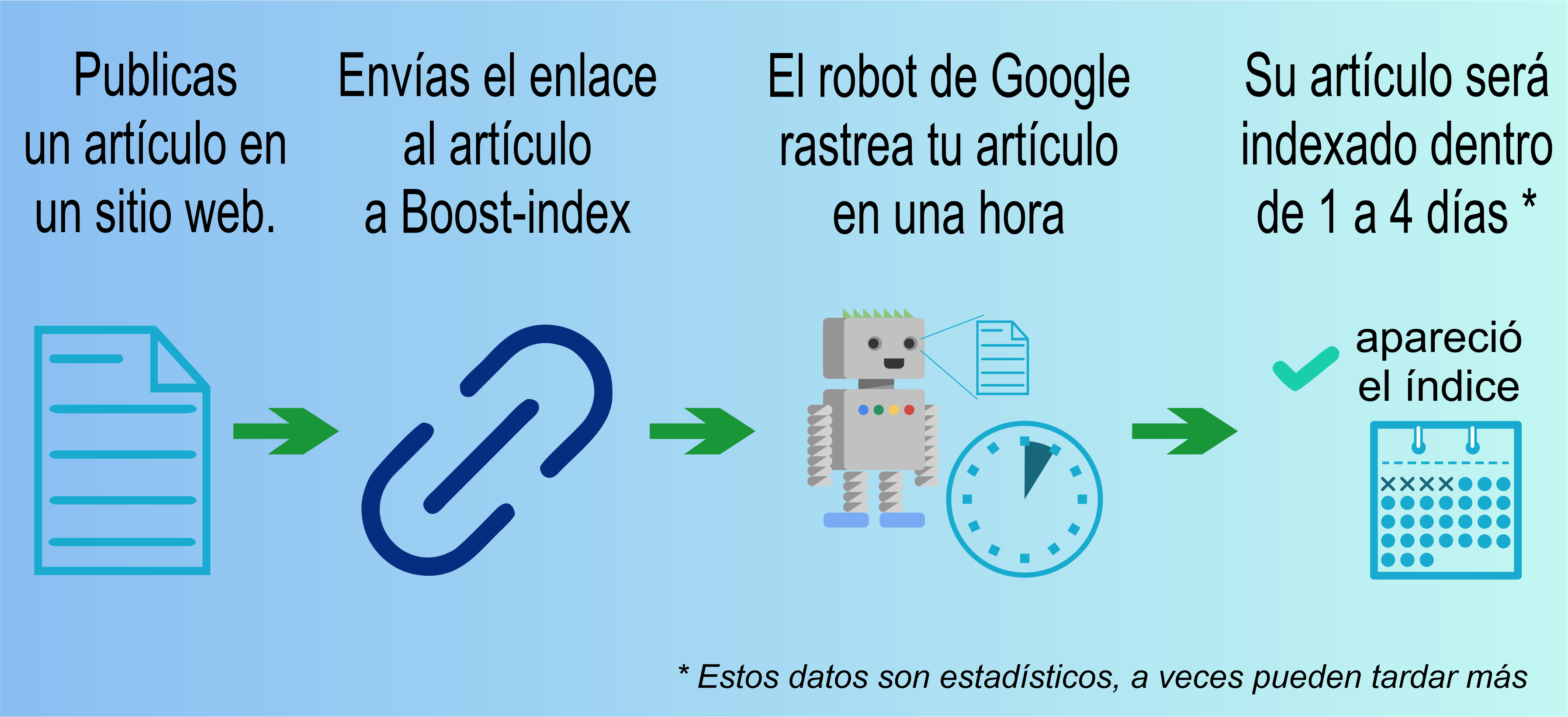 Imagen decorada Indexación acelerada